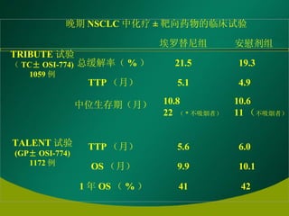 晚期 NSCLC 中化疗 ± 靶向药物的临床试验     埃罗替尼组 安慰剂组 TRIBUTE 试验 （ TC ±  OSI-774) 1059 例 总缓解率（ % ） 21.5 19.3   TTP （月） 5.1 4.9   中位生存期（月） 10.8 22  （ * 不吸烟者） 10.6 11 （ 不吸烟者）         TALENT 试验 (GP ±  OSI-774) 1172 例 TTP （月） 5.6 6.0   OS （月） 9.9 10.1   1 年 OS （ % ） 41 42 