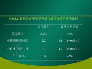 22% 31% 1 年生存率 4.7 （ P=0.001 ） 6.7 中位生存期（月） 1.8 （ P=0.001 ） 2.2 至疾病进展时间（月） <1% 8.9% 总缓解率 最佳支持治疗 埃罗替尼   NSCLC 补救治疗中埃罗替尼与最佳支持治疗的比较 
