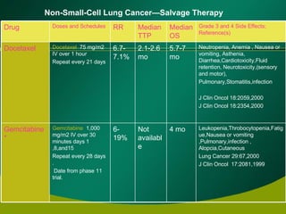 Non-Small-Cell Lung Cancer—Salvage Therapy Leukopenia,Throbocytopenia,Fatigue,Nausea or vomiting ,Pulmonary,infection , Alopcia,Cutaneous Lung Cancer 29:67,2000 J Clin Oncol  17:2081,1999 4 mo Not available 6-19% Gemcitabine  1,000 mg/m2 IV over 30 minutes days 1 ,8,and15 Repeat every 28 days . Date from phase 11 trial. Gemcitabine* Neutropenia, Anemia , Nausea or vomiting, Asthenia, Diarrhea,Cardiotoxicity,Fluid retention, Neurotoxicity,(sensory and motor), Pulmonary,Stomatitis,infection J Clin Oncol 18:2059,2000 J Clin Oncol 18:2354,2000 5.7-7 mo 2.1-2.6 mo 6.7-7.1% Docetaxel  75 mg/m2 IV over 1 hour  Repeat every 21 days Docetaxel Grade 3 and 4 Side Effects; Reference(s) Median OS  Median TTP RR Doses and Schedules Drug 