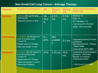 Non-Small-Cell Lung Cancer—Salvage Therapy Leukopenia,Anemia,Thrombocytopenia, Neutropenia,Fever , Fatigue , Septic death Lung Cancer 29:91,2000 3.2 mo Not available 0—20% Vinorelbine  25-30mg/m2 IV over 10 minutes days 1,8,and 15 Repeat every 21-18 days Date from phase 11 trial Vinorelbine Leukopenia,Anemia,Myelosuppression , Diarrhdea, Nausea  or vomiting ,Pulmonary toxicity J  Clin Oncol 10:12,1992 10.5 mo 3.75 mo 31% Irinotecan   80-100 mg/m2 IV over 90 minutes days 1,8,and 15  Repeat every 21-18 days *Date from phase 11 trial in chemonaive patients Irinotecan Diarrhea,1% Rash,1% ALT elevation, 1% J clin Oncol 21:136,2003 JAMA  290:2149,2003 7-7.6 mo 2.7-7 mo 12-18.4% Gefitinib  250 mg PO daily continuously *Date from phase 11 trial Gefitinib Grade 3 and 4 Side Effects; Reference(s) Median OS  Median TTP RR Drug Doses and Schedules Regimen 