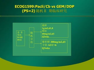 ECOG1599:Pacli/Cb vs GEM/DDP (PS=2) 随机Ⅱ 期临床研究 患 者 情况 N=103 PS=2 随机分组 健择 1g/m2,d1,8 顺铂 60mg/m2,d1 Q3wks 紫杉醇 200mg/m2,d1 卡铂 AUC=6 Q3wks 