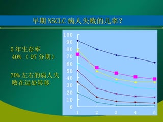 早期 NSCLC 病人失败的几率？ 5 年生存率  40% （ 97 分期） 70% 左右的病人失败在远处转移 