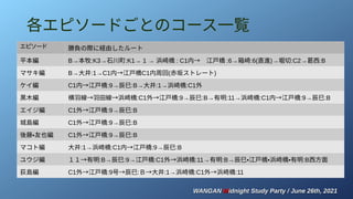 WANGAN
WANGAN M
Midnight Study Party / June 26th, 2021
idnight Study Party / June 26th, 2021
各エピソードごとのコース一覧
エピソード 勝負の際に経由したルート
平本編 B→本牧:K3→石川町:K1→ 1 → 浜崎橋 : C1内→　江戸橋 :6→箱崎:6(直進)→堀切:C2→葛西:B
マサキ編 B→大井:1→C1内→江戸橋C1内周回(赤坂ストレート)
ケイ編 C1内→江戸橋:9→辰巳:B→大井:1→浜崎橋:C1外
黒木編 横羽線→羽田線→浜崎橋:C1外→江戸橋:9→辰巳:B→有明:11→浜崎橋:C1内→江戸橋:9→辰巳:B
エイジ編 C1外→江戸橋:9→辰巳:B
城島編 C1外→江戸橋:9→辰巳:B
後藤・友也編 C1外→江戸橋:9→辰巳:B
マコト編 大井:1→浜崎橋:C1内→江戸橋:9→辰巳:B
ユウジ編 １１→有明:B→辰巳:9→江戸橋:C1外→浜崎橋:11→有明:B→辰巳・江戸橋・浜崎橋・有明:B西方面
荻島編 C1外→江戸橋:9号→辰巳:Ｂ→大井:1→浜崎橋:C1外→浜崎橋:11
 