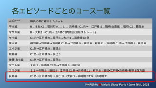 WANGAN
WANGAN M
Midnight Study Party / June 26th, 2021
idnight Study Party / June 26th, 2021
各エピソードごとのコース一覧
エピソード 勝負の際に経由したルート
平本編 B→本牧:K3→石川町:K1→ 1 → 浜崎橋 : C1内→　江戸橋 :6→箱崎:6(直進)→堀切:C2→葛西:B
マサキ編 B→大井:1→C1内→江戸橋C1内周回(赤坂ストレート)
ケイ編 C1内→江戸橋:9→辰巳:B→大井:1→浜崎橋:C1外
黒木編 横羽線→羽田線→浜崎橋:C1外→江戸橋:9→辰巳:B→有明:11→浜崎橋:C1内→江戸橋:9→辰巳:B
エイジ編 C1外→江戸橋:9→辰巳:B
城島編 C1外→江戸橋:9→辰巳:B
後藤・友也編 C1外→江戸橋:9→辰巳:B
マコト編 大井:1→浜崎橋:C1内→江戸橋:9→辰巳:B
ユウジ編 １１→有明:B→辰巳:9→江戸橋:C1外→浜崎橋:11→有明:B→辰巳・江戸橋・浜崎橋・有明:B西方面
荻島編 C1外→江戸橋:9号→辰巳:Ｂ→大井:1→浜崎橋:C1外→浜崎橋:11
 