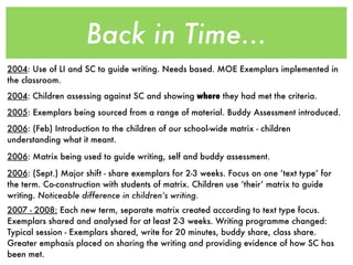 Back in Time...
2004: Use of LI and SC to guide writing. Needs based. MOE Exemplars implemented in
the classroom.
2004: Children assessing against SC and showing where they had met the criteria.
2005: Exemplars being sourced from a range of material. Buddy Assessment introduced.
2006: (Feb) Introduction to the children of our school-wide matrix - children
understanding what it meant.

2006: Matrix being used to guide writing, self and buddy assessment.

2006: (Sept.) Major shift - share exemplars for 2-3 weeks. Focus on one ‘text type’ for
the term. Co-construction with students of matrix. Children use ‘their’ matrix to guide
writing. Noticeable difference in children’s writing.
2007 - 2008: Each new term, separate matrix created according to text type focus.
Exemplars shared and analysed for at least 2-3 weeks. Writing programme changed:
Typical session - Exemplars shared, write for 20 minutes, buddy share, class share.
Greater emphasis placed on sharing the writing and providing evidence of how SC has
been met.
 