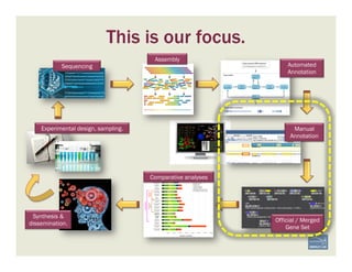 Experimental design, sampling.
Comparative analyses
Official / Merged
Gene Set
Manual
Annotation
Automated
Annotation
Sequencing
Assembly
Synthesis &
dissemination.
This is our focus.
 