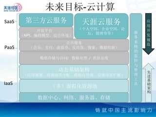 未来目标-云计算
SaaS    第三方云服务            天涯云服务             应
                                            用
             开放平台        （个人空间，企业空间，论       开
                            坛，微博等等）     服
       （API，编程模型，运行环境）                  务   发
                                        系   规
                   公共服务                     范
PaaS     （会员，支付，虚拟币，反垃圾，搜索，数据挖掘）        统
                                        的
                                        监
            数据存储与访问/ 数据处理 / 消息总线
                                        控
                                        与
                 动态基础架构                 管
                                            先
       （应用部署、资源按需分配、模板化管理、资源动态扩展）       理   进
                                        工   基
IaaS                                    具   础
               （非）虚拟化资源池                    架
                                            构
            数据中心、网络、服务器、存储
 