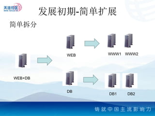 发展初期-简单扩展
简单拆分



            WEB   WWW1 WWW2




WEB+DB


            DB
                  DB1   DB2
 