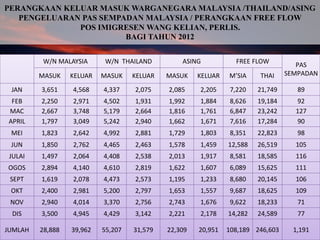 PERANGKAAN KELUAR MASUK WARGANEGARA MALAYSIA /THAILAND/ASING
PENGELUARAN PAS SEMPADAN MALAYSIA / PERANGKAAN FREE FLOW
POS IMIGRESEN WANG KELIAN, PERLIS.
BAGI TAHUN 2012
W/N MALAYSIA W/N THAILAND ASING FREE FLOW
PAS
SEMPADANMASUK KELUAR MASUK KELUAR MASUK KELUAR M’SIA THAI
JAN 3,651 4,568 4,337 2,075 2,085 2,205 7,220 21,749 89
FEB 2,250 2,971 4,502 1,931 1,992 1,884 8,626 19,184 92
MAC 2,667 3,748 5,179 2,664 1,816 1,761 6,847 23,242 127
APRIL 1,797 3,049 5,242 2,940 1,662 1,671 7,616 17,284 90
MEI 1,823 2,642 4,992 2,881 1,729 1,803 8,351 22,823 98
JUN 1,850 2,762 4,465 2,463 1,578 1,459 12,588 26,519 105
JULAI 1,497 2,064 4,408 2,538 2,013 1,917 8,581 18,585 116
OGOS 2,894 4,140 4,610 2,819 1,622 1,607 6,089 15,625 111
SEPT 1,619 2,078 4,473 2,573 1,195 1,233 8,680 20,145 106
OKT 2,400 2,981 5,200 2,797 1,653 1,557 9,687 18,625 109
NOV 2,940 4,014 3,370 2,756 2,743 1,676 9,622 18,233 71
DIS 3,500 4,945 4,429 3,142 2,221 2,178 14,282 24,589 77
JUMLAH 28,888 39,962 55,207 31,579 22,309 20,951 108,189 246,603 1,191
 