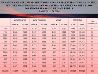 W/N MALAYSIA W/N THAILAND ASING FREE FLOW
PAS
SEMPADANMASUK KELUAR MASUK KELUAR MASUK KELUAR M’SIA THAI
JAN 1,734 2,175 3,379 2,475 2,384 2,050 7,484 15,364 41
FEB 2,500 2,414 3,157 1,579 2,167 2,021 7,105 13,390 54
MAC 3,072 3,584 3,951 2,425 2,332 1,954 9,342 18,008 58
APRIL 2,030 2,644 4,084 2,974 2,186 1,491 8,234 18,800 54
MEI 2,608 3,530 3,760 2,911 3,522 3,300 9,084 14,415 63
JUN 2,682 2,702 3,775 2,946 2,309 2,126 15,049 13,797 37
JULAI 2,452 3,748 2,933 2,544 794 658 6,163 11,431 44
OGOS 2,538 2,639 3,525 2,400 867 648 12,704 19,025 47
SEPT 2,302 2,511 3,095 2,090 764 535 12,914 19,865 21
OKT 3,135 4,021 3,521 1,990 856 486 16,032 23,173 31
NOV 2,585 3,792 3,223 1,891 802 529 15,278 34,051 21
DIS 6,429 9,792 3,302 2,108 992 852 22,739 21,800 55
JUMLAH 34,067 43,552 41,705 28,333 19,975 16,650 142,128 223,320 526
PERANGKAAN KELUAR MASUK WARGANEGARA MALAYSIA /THAILAND/ASING
PENGELUARAN PAS SEMPADAN MALAYSIA / PERANGKAAN FREE FLOW
POS IMIGRESEN WANG KELIAN, PERLIS.
BAGI TAHUN 2014
 