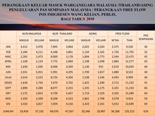 PERANGKAAN KELUAR MASUK WARGANEGARA MALAYSIA /THAILAND/ASING
PENGELUARAN PAS SEMPADAN MALAYSIA / PERANGKAAN FREE FLOW
POS IMIGRESEN WANG KELIAN, PERLIS.
BAGI TAHUN 2010
W/N MALAYSIA W/N THAILAND ASING FREE FLOW
PAS
SEMPADANMASUK KELUAR MASUK KELUAR MASUK KELUAR M’SIA THAI
JAN 4,412 3,970 7,905 3,864 2,025 2,020 2,375 9,526 36
FEB 3,284 4,211 6,348 3,801 2,194 2,165 1,736 11,795 32
MAC 2,265 2,473 8,069 3,178 1,894 1,773 2,544 12,475 45
APRIL 1,328 2,124 7,775 2,849 1,198 1,038 1,883 12,277 63
MEI 1,630 1,936 8,406 4,269 1,130 915 2,619 10,024 64
JUN 2,031 5,051 5,991 4,295 1,709 1,817 1,880 8,522 40
JULAI 2,014 2,523 8,724 4,304 1,538 1,336 4,493 9,999 46
OGOS 1,636 1,750 7,679 3,792 1,425 1,290 3,712 11,232 41
SEPT 2,890 3,284 8,077 3,315 1,335 1,175 3,101 11,210 66
OKT 2,175 2,853 9,739 5,427 1,714 1,529 3,335 15,589 60
NOV 2,459 3,200 8,298 4,323 1,861 1,768 3,578 9,914 59
DIS 3,332 3,817 7,059 4,150 2,323 2,161 5,012 12,649 64
JUMLAH 29,456 37,192 94,070 47,567 20,346 18,987 36,268 135,212 616
 