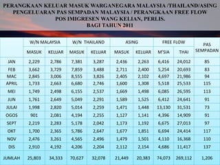 PERANGKAAN KELUAR MASUK WARGANEGARA MALAYSIA /THAILAND/ASING
PENGELUARAN PAS SEMPADAN MALAYSIA / PERANGKAAN FREE FLOW
POS IMIGRESEN WANG KELIAN, PERLIS.
BAGI TAHUN 2011
W/N MALAYSIA W/N THAILAND ASING FREE FLOW
PAS
SEMPADANMASUK KELUAR MASUK KELUAR MASUK KELUAR M’SIA THAI
JAN 2,229 2,786 7,381 3,287 2,436 2,263 6,416 24,012 85
FEB 3,662 3,729 7,859 3,488 2,711 2,400 5,254 20,693 83
MAC 2,845 3,006 8,555 3,826 2,405 2,102 4,697 21,986 94
APRIL 1,733 2,663 6,680 2,746 1,600 1,308 5,518 25,533 115
MEI 1,749 2,498 6,155 2,537 1,669 1,498 6,085 26,595 113
JUN 1,761 2,649 5,049 2,291 1,589 1,525 6,412 24,641 91
JULAI 1,998 2,820 5,014 2,259 1,471 1,448 13,130 31,531 73
OGOS 901 2,081 4,194 2,255 1,127 1,141 4,396 14,909 91
SEPT 2,219 2,283 5,178 2,042 1,173 1,192 6,675 27,013 97
OKT 1,700 2,365 5,786 2,647 1,677 1,851 6,694 24,414 117
NOV 2,476 3,261 4,565 2,496 1,479 1,501 4,110 16,368 110
DIS 2,910 4,192 4,206 2,204 2,112 2,154 4,686 11,417 137
JUMLAH 25,803 34,333 70,627 32,078 21,449 20,383 74,073 269,112 1,206
 