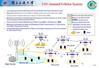 14
UAV-Assisted Cellular System
14Macro-cell
FBS cell #1
FBS cell #2
FBS cell #3
FBS cell #4
Resource for FBS cell #1 (UTLLC)
Resource for FBS cell #2-#4
(eMBB)Resource for Marco-cell
Resource dedicated to FBS
URLLC eMBB
D2D/FANET Communication
FBS backhaul Link (mmWave)
Traditional Cellular Link
a. Learning-based 3D Drone-BS Placement for Bandwidth and Power Allocation (Trent)
b. Data-driven 3D Placement of UAV-BSs for Mitigating Inter-drone Cell Interference ( 俊廷 )
c. Learning-based Trajectory Planning for Always Connected FBS ( 郁芳 )
d. Modeling and Analysis of UAV-Assisted Heterogeneous Cellular Systems for Ultra-reliable
and Low Latency Communications (Allan)
e. Power Control for Uplink Multiplexing of URLLC and eMBB in 5G Networks ( 晨曜 )
f. Modeling and Analysis the Delay and Reliability of D2D Communication in a UAV Swarm
with URLLC Requirement (Irene)
g. Unified Offloading Analysis Model of Multi-access Edge Computing and Communications
for UAV Network (Jim)
① ②
③
④
FBS cell #5
⑤
⑥
Edge Service
⑦
 