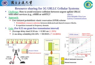 17
UPER scheme
Almost achieve
URLLC requirement
Delay requirement (1 ms)
 Challenge: How to avoid resource collision between urgent uplink URLLC
with other services (e.g., eMBB or mMTC)?
 Approach:
 User-initiated probabilistic elastic reservation (UPER) scheme

Probabilistic resource selection between dedicated and shared resource blocks.

K-repetition transmit in frequency domain.
 Gain: (For 0.25 ms grant-free transmission interval)
 [Average delay time] 0.56 ms → 0.385 ms (↓31%)
 [1 ms delay reliability] 85.59% → 99.994% (↑14.404%)
Resource sharing for 5G URLLC Cellular Systems
UPER
others
URLLC
Unreserved
others
URLLC
URLLC dedicated resources
Shared resources
URLLC
UL traffic
eMBB/mMTC
UL traffic
Resource blocks
Reserved resources
UL UL UL UL UL UL UL
0.25 ms
URLLC:
Ultra Reliable Ultra Low
Latency Communications
 