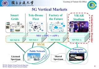 6
5G Vertical Markets
MVNO DMVNO D
MVNO: Mobile Virtual Network Operator
MVNE: Mobile Virtual Network Enabler
MVNO CMVNO C MVNO BMVNO B MVNO AMVNO A
Carrier2
Carrier1
Public Network
Factory of
the Future
VR/AR
Stadium
Tele-Drone
Fleet
SI(B)
Enterprise
Private Network
VerticalServiceProvider
MEC ( vEPC + vAPP )
MVNE
Licensed
Spectrum
Licensed
Spectrum
Shared
Spectrum
Smart
Grids
Courtesy of Taiwan 5G Office
 