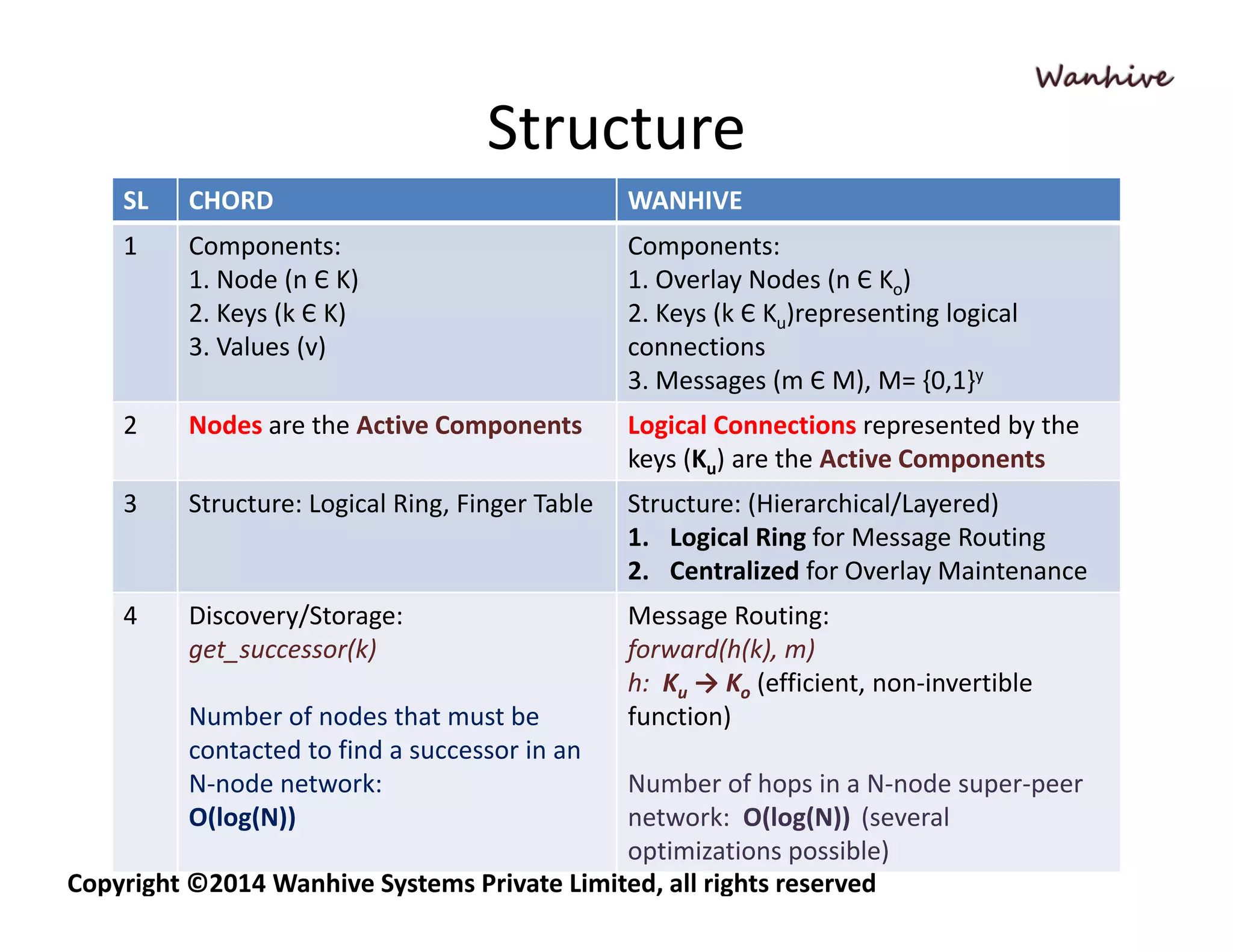 Structure 
SL CHORD WANHIVE 
1 Components: 
1. Node (n Є K) 
Components: 
1. Overlay Nodes (n Є Ko) 
2. Keys (k Є K) 
3. Values (v) 
2. Keys (k Є Ku)representing logical 
connections 
3. Messages (m Є M), M= {0,1}y 
2 Nodes are the Active Components Logical Connections represented by the 
keys (Ku) are the Active Components 
3 Structure: Logical Ring, Finger Table Structure: (Hierarchical/Layered) 
1. Logical Ring for Message Routing 
2. Centralized for Overlay Maintenance 
4 Discovery/Storage: 
get successor(k) 
Message Routing: 
get_forward(h(k), Number of nodes that must be 
contacted to find a successor in an 
N d k 
m) 
h: Ku → Ko (efficient, non‐invertible 
function) 
N‐node network: N b f h i N d 
O(log(N)) 
Number of hops in a N‐node super‐peer 
network: O(log(N)) (several 
optimizations possible) 
Copyright ©2014 Wanhive Systems Private Limited, all rights reserved 
 