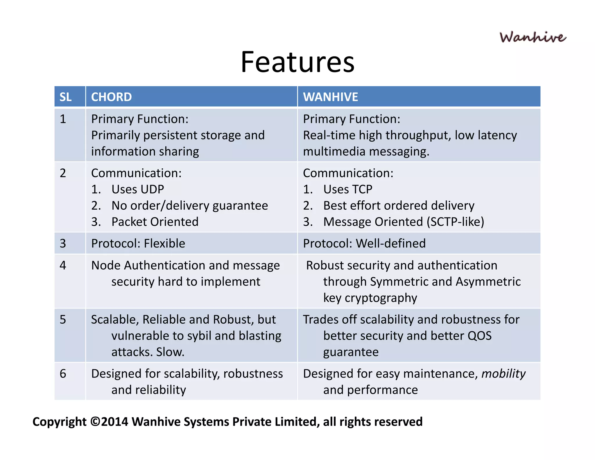 Features 
SL CHORD WANHIVE 
1 Primary Function: 
Primarily persistent storage and 
Primary Function: 
Real‐time high throughput, low latency 
information sharing multimedia messaging. 
2 Communication: 
1. Uses UDP 
d /d li 
Communication: 
1. Uses TCP 
2. No order/delivery guarantee ff d d d li 
3. Packet Oriented 
2. Best effort ordered delivery 
3. Message Oriented (SCTP‐like) 
3 Protocol: Flexible Protocol: Well‐defined 
4 Node Authentication and message 
security hard to implement 
Robust security and authentication 
through Symmetric and Asymmetric 
key cryptography 
5 Scalable, Reliable and Robust, but T d ff l bilit d b t f 
vulnerable to sybil and blasting 
attacks. Slow. 
Trades off scalability and robustness for 
better security and better QOS 
guarantee 
6 Designed for scalability, robustness Designed for easy maintenance mobility 
and reliability 
maintenance, and performance 
Copyright ©2014 Wanhive Systems Private Limited, all rights reserved 
 
