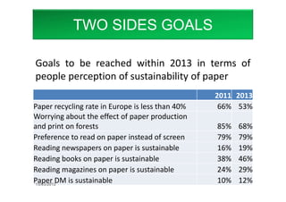Goals to be reached within 2013 in terms of
people perception of sustainability of paper
2011 2013
Paper recycling rate in Europe is less than 40% 66% 53%
Worrying about the effect of paper production
and print on forests 85% 68%
Preference to read on paper instead of screen 79% 79%
Reading newspapers on paper is sustainable 16% 19%
Reading books on paper is sustainable 38% 46%
Reading magazines on paper is sustainable 24% 29%
Paper DM is sustainable 10% 12%15/03/2012
TWO SIDES GOALS
 