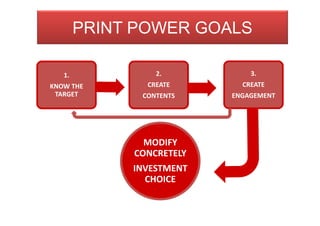 MODIFY
CONCRETELY
INVESTMENT
CHOICE
1.
KNOW THE
TARGET
2.
CREATE
CONTENTS
3.
CREATE
ENGAGEMENT
PRINT POWER GOALS
 