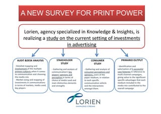 Lorien, agency specialized in Knowledge & Insights, is
realizing a study on the current setting of investments
in advertising
- Detailed mapping and
involvement of the multiple
primary subjects when it comes
to communication and choosing
the media mix
- Market sizing and mapping of
investments in communications
in terms of markets, media used,
key players
- Gathering and analysis of
communication’s key
players’ opinions and
perception in terms of
choice of media used and
main distinctive elements
and strengths
- Identification and
valorization of 5 successful
case histories in reference to
multi-channel campaigns,
giving value to the significant
specific advantages that each
medium included in the
media mix contributed to the
overall campaign
AUDIT &DESK ANALYSIS STAKEHOLDER
STUDY
PRIMARIO OUTPUTCONSUMER
STUDY
- Gathering and analysis of
consumer perceptions and
opinions, users of the
paper medium, in relation
to each specific
communication vehicle
and the interactions
amongst them.
A NEW SURVEY FOR PRINT POWER
 
