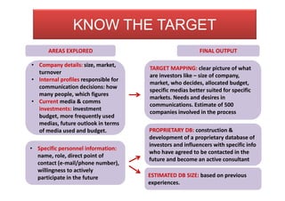KNOW THE TARGET
AREAS EXPLORED FINAL OUTPUT
• Company details: size, market,
turnover
• Internal profiles responsible for
communication decisions: how
many people, which figures
• Current media & comms
investments: investment
budget, more frequently used
medias, future outlook in terms
of media used and budget.
TARGET MAPPING: clear picture of what
are investors like – size of company,
market, who decides, allocated budget,
specific medias better suited for specific
markets. Needs and desires in
communications. Estimate of 500
companies involved in the process
PROPRIETARY DB: construction &
development of a proprietary database of
investors and influencers with specific info
who have agreed to be contacted in the
future and become an active consultant
ESTIMATED DB SIZE: based on previous
experiences.
• Specific personnel information:
name, role, direct point of
contact (e-mail/phone number),
willingness to actively
participate in the future
 