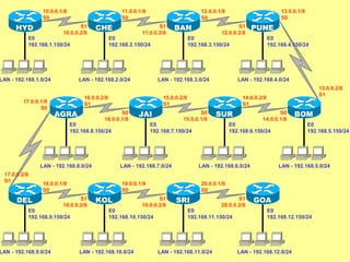 10.0.0.1/8
S0

HYD

11.0.0.1/8
S0

S1
10.0.0.2/8

CHE

E0
192.168.1.150/24

LAN - 192.168.1.0/24

17.0.0.1/8
S0

S1
11.0.0.2/8

LAN - 192.168.2.0/24

S0
16.0.0.1/8

JAI

E0
192.168.9.150/24

LAN - 192.168.9.0/24

LAN - 192.168.4.0/24

S0
15.0.0.1/8

LAN - 192.168.10.0/24

SUR

E0
192.168.7.150/24

13.0.0.2/8
S1

S0
14.0.0.1/8

E0
192.168.6.150/24

LAN - 192.168.6.0/24

BOM
E0
192.168.5.150/24

LAN - 192.168.5.0/24

20.0.0.1/8
S0

S1
19.0.0.2/8

E0
192.168.10.150/24

E0
192.168.4.150/24

14.0.0.2/8
S1

19.0.0.1/8
S0

KOL

PUNE

E0
192.168.3.150/24

LAN - 192.168.7.0/24

18.0.0.1/8
S0
S1
18.0.0.2/8

S1
12.0.0.2/8

15.0.0.2/8
S1

LAN - 192.168.8.0/24

DEL

13.0.0.1/8
S0

LAN - 192.168.3.0/24

16.0.0.2/8
S1

AGRA

BAN

E0
192.168.2.150/24

E0
192.168.8.150/24

17.0.0.2/8
S1

12.0.0.1/8
S0

SRI

S1
20.0.0.2/8

GOA

E0
192.168.11.150/24

LAN - 192.168.11.0/24

E0
192.168.12.150/24

8

LAN - 192.168.12.0/24

 