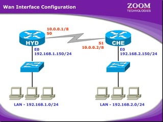 Wan Interface Configuration

10.0.0.1/8
S0

HYD
E0
192.168.1.150/24

LAN - 192.168.1.0/24

S1
10.0.0.2/8

CHE
E0
192.168.2.150/24

LAN - 192.168.2.0/24

9

 
