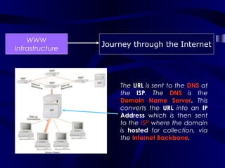 WWW
                 Journey through the Internet
Infrastructure




                     The URL is sent to the DNS at
                     the ISP. The DNS is the
                     Domain Name Server. This
                     converts the URL into an IP
                     Address which is then sent
                     to the ISP where the domain
                     is hosted for collection, via
                     the Internet Backbone.
 