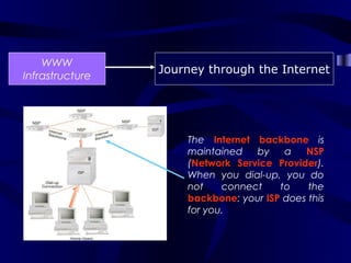 WWW
                 Journey through the Internet
Infrastructure




                     The Internet backbone is
                     maintained   by    a   NSP
                     (Network Service Provider).
                     When you dial-up, you do
                     not    connect    to    the
                     backbone: your ISP does this
                     for you.
 