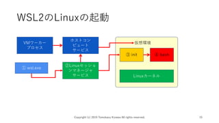 WSL2のLinuxの起動
Copyright (c) 2019 Tomokazu Kizawa All rights reserved. 15
① wsl.exe
③ init ④ bash
仮想環境
②Linuxセッショ
ンマネージャ
サービス Linuxカーネル
ホストコン
ピュート
サービス
VMワーカー
プロセス
 