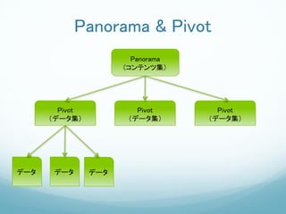 Panorama & Pivot
                        Panorama
                      (コンテンツ集）




        Pivot            Pivot       Pivot
      （データ集）           （データ集）      （データ集）




データ    データ      データ
 