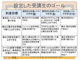 わんくま同盟 熊本勉強会 #06
設定した受講生のゴール
到達目標
理想的な到達レベル
の目安(優)
標準的な到達レベル
の目安(良)
未到達レベル
の目安(不可)
数式をパソコンで計
算できる
数式のグラフを描画
できる
数式をプログラムで表
し、少なくとも１つの解
を得ることができる
数式を読めない
微分と積分を計算機
で解くことができる
ニュートン法を利用し、
方程式を解ける
プログラムを用いて、
任意の方程式の微分
と積分を計算できる
微分・積分を理解
できない
連立方程式を解くこ
とができる
最小二乗法を用いて、
未知数以上の数から
なる連立方程式を解
ける
行列計算を用いて連
立方程式を解ける
連立方程式を手
計算で解けない
フーリエ変換や関数
近似など、実用的な
計算ができる
FFT（高速フーリエ変
換）を利用して信号に
含まれる周波数を特
定できる
信号にsinとcosを掛け
合わせて、相対的な相
関量を計算できる
信号に含まれる波
の周波数を求める
アイデアを説明で
きない
 
