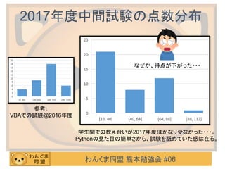 わんくま同盟 熊本勉強会 #06
2017年度中間試験の点数分布
学生間での教え合いが2017年度はかなり少なかった・・・。
Pythonの見た目の簡単さから、試験を舐めていた感は在る。
参考：
VBAでの試験@2016年度
なぜか、得点が下がった・・・
 