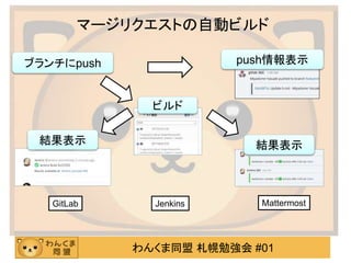 わんくま同盟 札幌勉強会 #01
ブランチにpush
ビルド
GitLab Jenkins Mattermost
結果表示
マージリクエストの自動ビルド
結果表示
push情報表示
 
