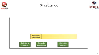 Sintetizando
10
Boletim &
Correção
Vulnerab.
Explorada
Correção
Homologada
Correção
Aplicada
 