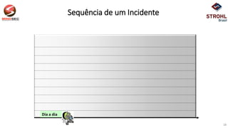 Dia a dia
Sequência de um Incidente
13
 