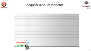 Dia a dia
Tempo de reação
Sequência de um Incidente
14
 