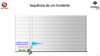 Dia a dia
Avaliação e impacto
dos danos potenciais
Tempo de reação
ASSESSMENT
Sequência de um Incidente
15
 