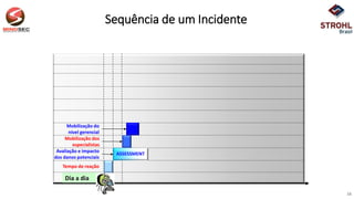 Dia a dia
Mobilização dos
especialistas
Avaliação e impacto
dos danos potenciais
Tempo de reação
Mobilização do
nível gerencial
ASSESSMENT
Sequência de um Incidente
16
 