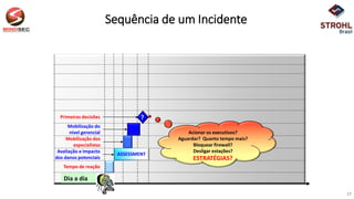 Dia a dia
?
Mobilização dos
especialistas
Avaliação e impacto
dos danos potenciais
Tempo de reação
Mobilização do
nível gerencial
Primeiras decisões
Acionar os executivos?
Aguardar? Quanto tempo mais?
Bloquear firewall?
Desligar estações?
ESTRATÉGIAS?
ASSESSMENT
Sequência de um Incidente
17
 