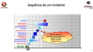 Dia a dia
DECISÃO?
?
Mobilização dos
especialistas
Avaliação e impacto
dos danos potenciais
Tempo de reação
Mobilização do
nível gerencial
Primeiras decisões
Acionar os executivos?
Aguardar? Quanto tempo mais?
Bloquear firewall?
Desligar estações?
ESTRATÉGIAS?
Avaliação detalhada
dos danos
Mobilização do
nível executivo
?
ASSESSMENT
ESCALATION
Sequência de um Incidente
19
 