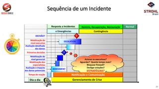 Contingência
Dia a dia
DECISÃO?
?
Mobilização dos
especialistas
Avaliação e impacto
dos danos potenciais
Tempo de reação
Gerenciamento de Crise
Mobilização do
nível gerencial
Primeiras decisões
Acionar os executivos?
Aguardar? Quanto tempo mais?
Bloquear firewall?
Desligar estações?
ESTRATÉGIAS?
Avaliação detalhada
dos danos
Mobilização do
nível executivo
NormalResposta a Incidentes Reinicio, Recuperação, Restauração
e Emergências
Notificação e Comunicação
ASSESSMENT
ESCALATION
Sequência de um Incidente
20
?
 