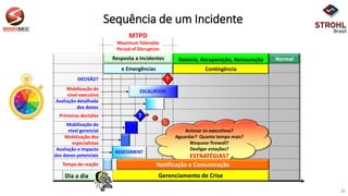 Contingência
Dia a dia
DECISÃO?
?
Mobilização dos
especialistas
Avaliação e impacto
dos danos potenciais
Tempo de reação
Gerenciamento de Crise
Mobilização do
nível gerencial
Primeiras decisões
Acionar os executivos?
Aguardar? Quanto tempo mais?
Bloquear firewall?
Desligar estações?
ESTRATÉGIAS?
Avaliação detalhada
dos danos
Mobilização do
nível executivo
NormalResposta a Incidentes Reinicio, Recuperação, Restauração
e Emergências
Notificação e Comunicação
ASSESSMENT
ESCALATION
Sequência de um Incidente
21
?
MTPD
Maximum Tolerable
Period of Disruption
 