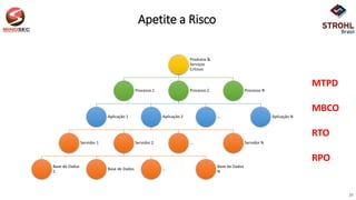 Apetite a Risco
Produtos &
Serviços
Críticos
Processo 1 Processo 2
Aplicação 1 Aplicação 2
Servidor 1 Servidor 2
Base de Dados
1
Base de Dados ...
Base de Dados
N
... Servidor N
... Aplicação N
Processo N
26
MTPD
MBCO
RTO
RPO
 