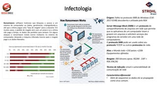 Infectologia
Ransomware: software malicioso que bloqueia o acesso a um
sistema de computador ou dados, geralmente, criptografando-o,
até que a vítima pague uma “taxa de resgate” para o atacante. Em
muitos casos, o pedido de resgate vem com um prazo e se a vítima
não paga a tempo, os dados são perdidos para sempre. Em alguns
ataques o ransomware instala outros malwares no sistema do
computador, deixando a máquina infectada mesmo após o resgate
pago e os dados liberados.
Classificado por tamanho de empresa
Fonte: KnowBe4
Origem: Falha no protocolo SMB do Windows (CVE-
2017-0148) descoberta e utilizada pela NSA
Server Message Block (SMB) é um protocolo de
compartilhamento de arquivos em rede que permite
que os aplicativos de um computador leiam e
gravem em arquivos e solicitem serviços dos
programas do servidor em uma rede de
computadores.
O protocolo SMB pode ser usado sobre seu
protocolo TCP/IP ou outros protocolos de rede.
Alvo: o Mundo todo +150 países +220k
Equipamentos afetados
Resgate: 300 bitcoins aprox. R$2Mi (1BT =
R$6.358,26)
Técnica de Infecção: email e vulnerabilidade de
comunicação de rede
Característica diferencial:
• Além de sequestrar os dados ele se propagada
como vírus comum.
 