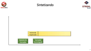 Sintetizando
9
Boletim &
Correção
Vulnerab.
Explorada
Correção
Homologada
 