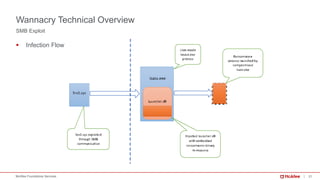 21McAfee Foundstone Services
§ Infection Flow
SMB Exploit
Wannacry Technical Overview
 