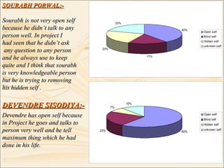 SOURABH PORWAL:-SOURABH PORWAL:-
Sourabh isSourabh is not very open selfnot very open self
because he didn’t talk to anybecause he didn’t talk to any
person well. In project Iperson well. In project I
had seen that he didn’t askhad seen that he didn’t ask
any question to any personany question to any person
and he always use to keepand he always use to keep
quite and I think that sourabhquite and I think that sourabh
is very knowledgeable personis very knowledgeable person
but he is trying to removingbut he is trying to removing
his hidden self .his hidden self .
40%
17%
23%
20%
Open self
Blind self
Hidden self
unknown self
60%23%
7%
10%
Open self
Blind self
Hidden self
unknown self
DEVENDRE SISODIYA:-DEVENDRE SISODIYA:-
Devendre has open self becauseDevendre has open self because
in Project he goes and talks toin Project he goes and talks to
person very well and he tellperson very well and he tell
maximum thing which he hadmaximum thing which he had
done in his life.done in his life.
 