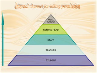 HEAD
OFFICE
CENTRE HEAD
STAFF
TEACHER
STUDENT
 