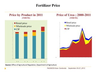 Fertilizer Price
Price by Product in 2011
(THB/Mt)
Price of Urea ; 2000-2011
(THB/Mt)
- - - - - - - -
Retail price
Wholesa...